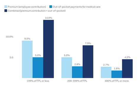 The Impact of Allied Benefit on Healthcare Costs